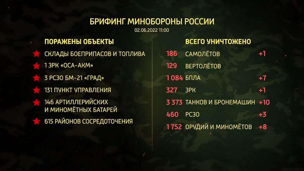 ������� ���������� ������ �� 02.06.2022