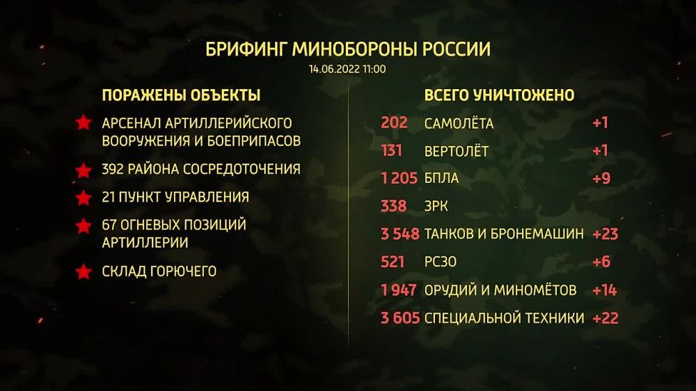 ������� ���������� ������ �� 14.06.2022