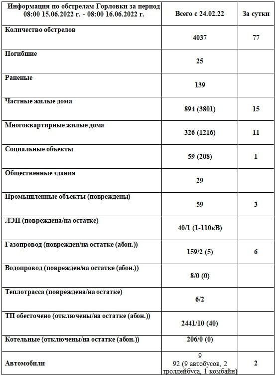 ���������� �� ��������� �������� �� ������ 08:00 15.06.2022 - 08:00 16.06.2022 @Prikhodko1970