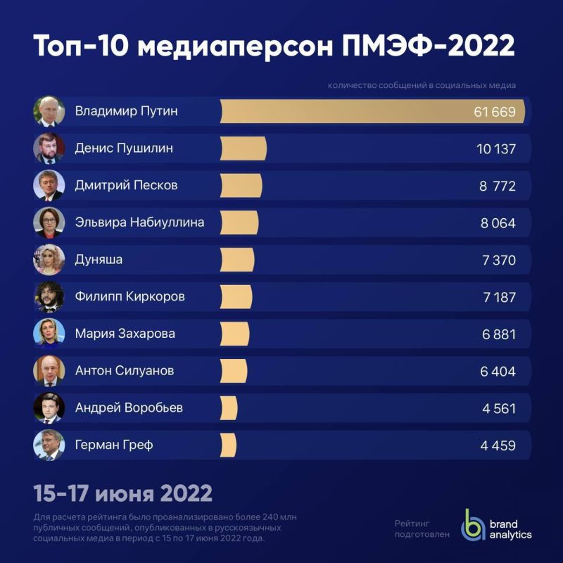 �����-������� ������ �������� ���-5 ������, ������� ���� ��������� ��� �� ����-2022, �������� ��������� Brand Analytics