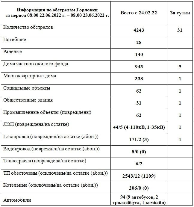 ���������� �� ��������� �������� �� ������ 08:00 22.06.2022 �. � 08:00 23.06.2022 �. @Prikhodko1970