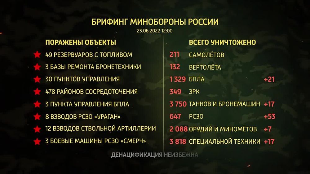 ������� ���������� ������ �� 23.06.2022
