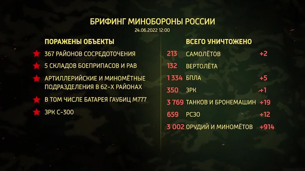 ������� ���������� ������ �� 24.06.2022