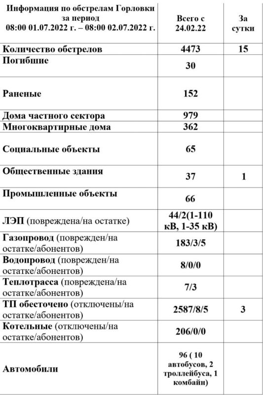 ���������� �� ��������� �������� �� ������ 08:00 01.07.2022 �. � 08:00 02.07.2022 �