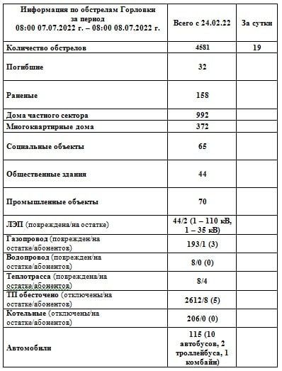 ���������� �� ��������� �������� �� ������ 08:00 07.07.2022 �. � 08:00 08.07.2022 �
