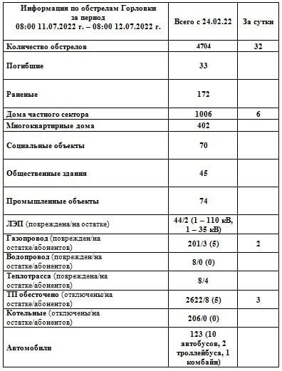 ���������� �� ��������� �������� �� ������ 08:00 11.07.2022 - 12.07.2022