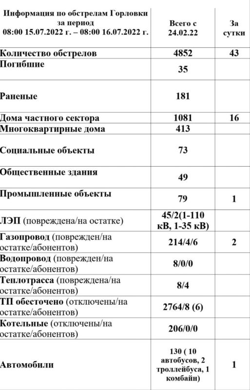 ���������� �� ��������� �������� �� ������ 08:00 15.07.2022 � 08:00 16.07.2022