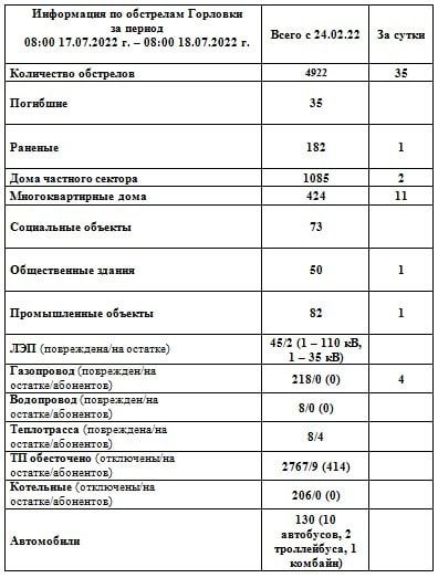 ���������� �� ��������� �������� �� ������ 08:00 17.07.2022 - 08:00 18.07.2022
