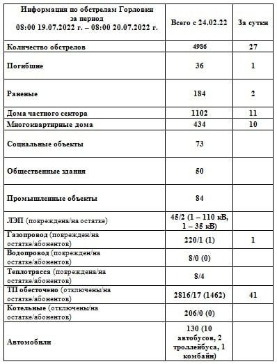 ���������� �� ��������� �������� �� ������ 08:00 19.07.2022 - 08:00 20.07.2022