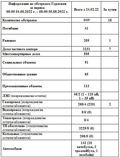 ���������� �� ��������� �������� �� ������ 08:00 04.08.2022 � 08:00 05.08.2022