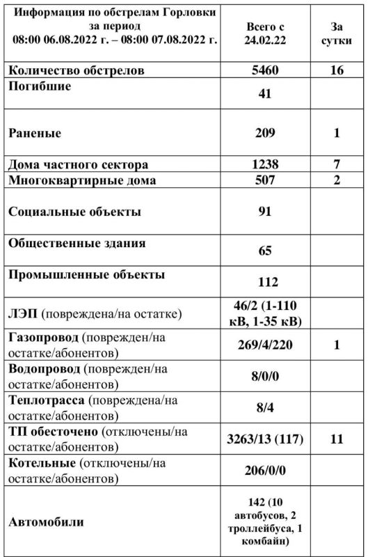 ���������� �� ��������� �������� �� ������ 08:00 06.08.2022 � 08:00 07.08.2022
