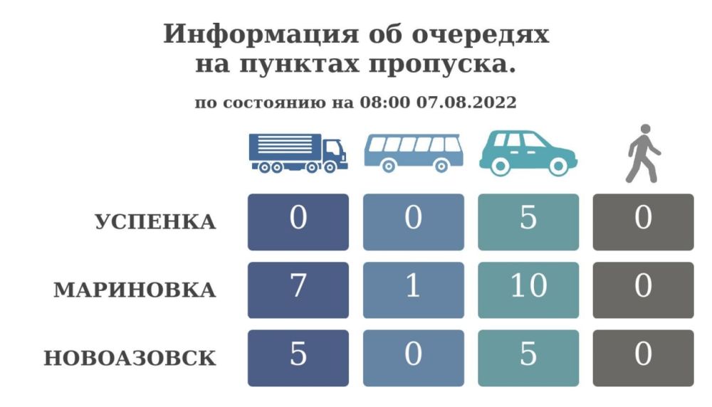 ���������� �� �������� �� ������� �������� �� ��������� �� 08:00 7 ������� 2022 ����