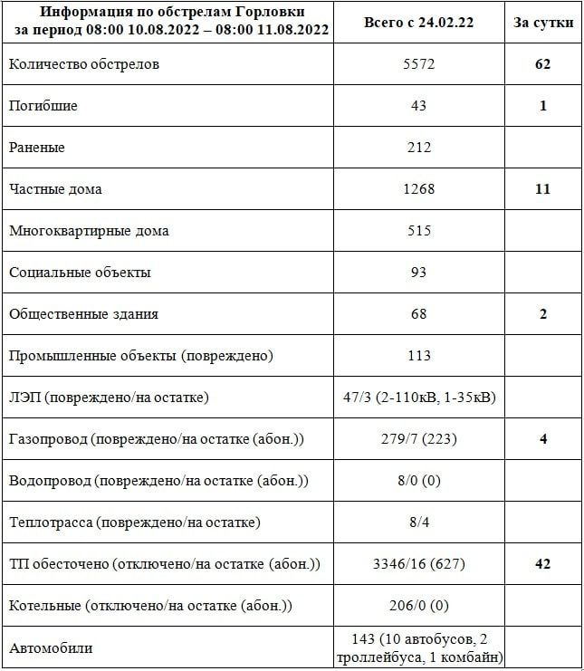���������� �� ��������� �������� �� ������ 08:00 10.08.2022 � 08:00 11.08.2022