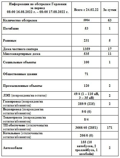 ���������� �� ��������� �������� �� ������ 08:00 16.08.2022 - 08:00 17.08.2022