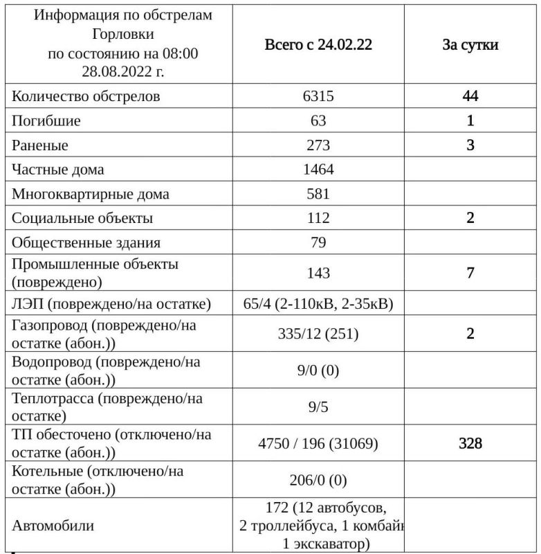 ���������� �� ��������� �������� �� ��������� �� 08:00 28.08.2022 �. @Prikhodko1970