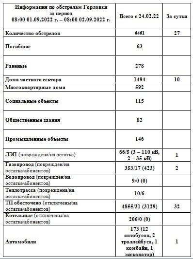 ���������� �� ��������� �������� �� ��������� �� 08:00 02.09.2022 �