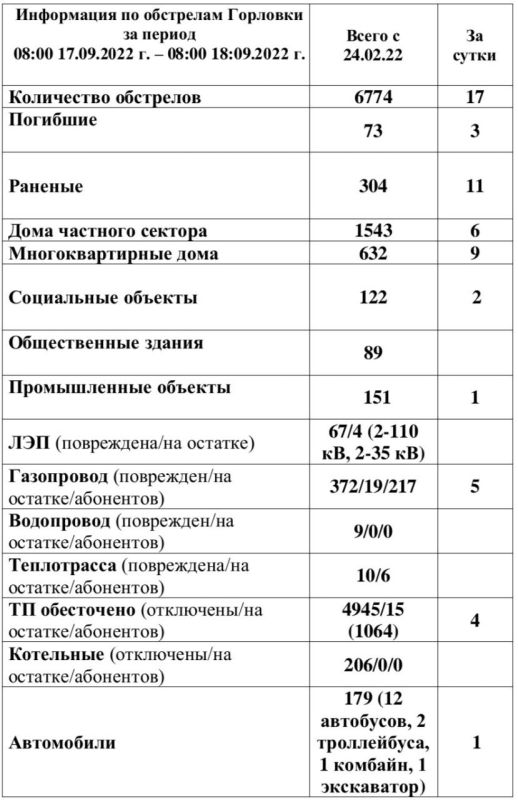 ���������� �� ��������� �������� �� ��������� �� 08:00 18.09.2022 �