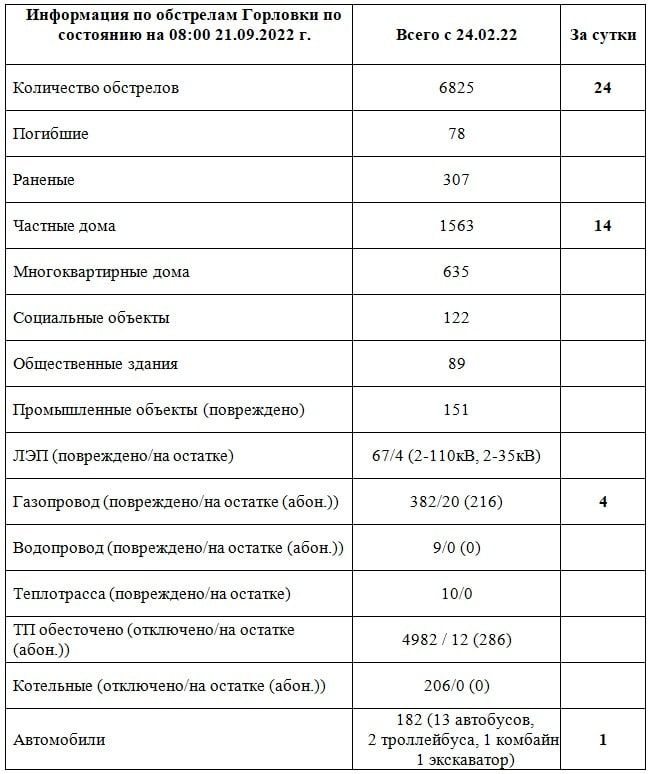 ���������� �� ��������� �������� �� ��������� �� 08:00 21.09.2022 �. @Prikhodko1970