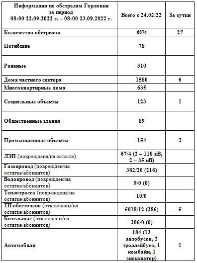 ���������� �� ��������� �������� �� ��������� �� 08:00 23.09.2022 �