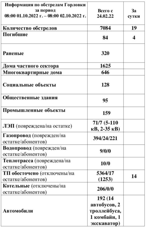 ���������� �� ��������� �������� �� ��������� �� 08:00 02.10.2022 �
