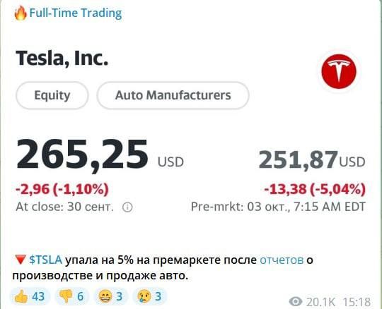 ����: ����� ��������-������������� �������������� Tesla, ������������� ����� ����� ����� �� 8% ��-�� ����� �����, � ������� �� ��������� �������� ���� � ������� ������