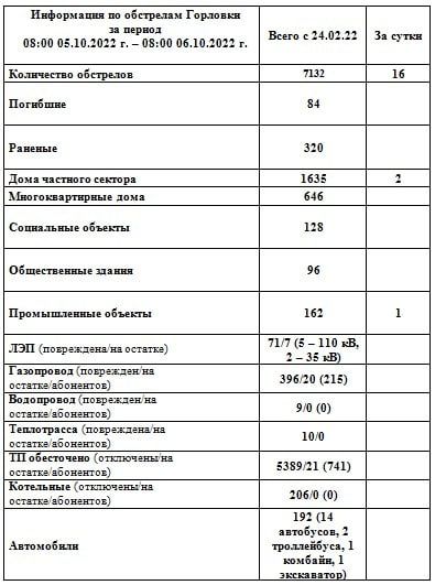 ���������� �� ��������� �������� �� ��������� �� 08:00 06.10.2022 �