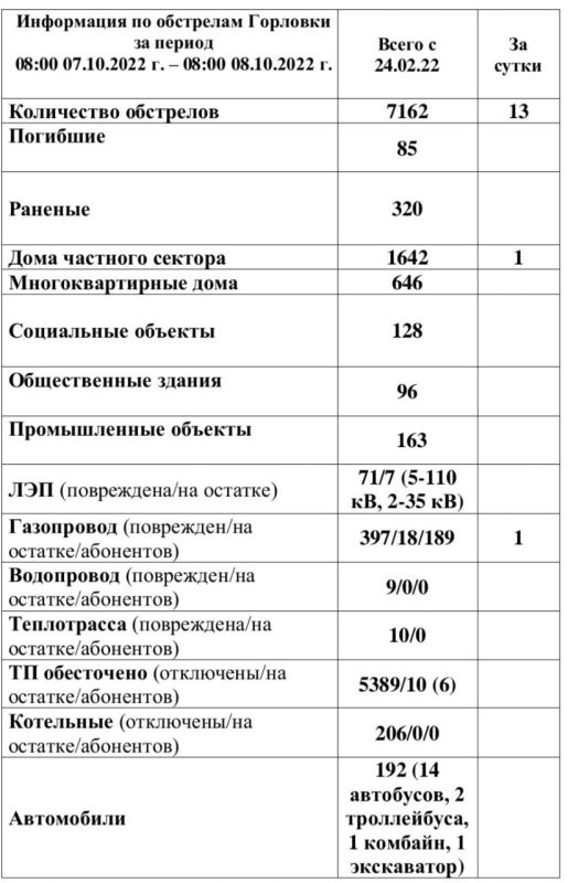���������� �� ��������� �������� �� ��������� �� 08:00 08.10.2022 �
