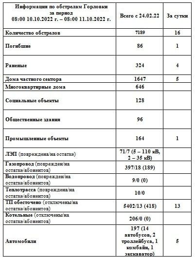 ���������� �� ��������� �������� �� ��������� �� 08:00 11.10.2022 �