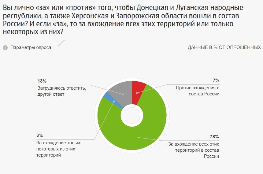 ��������� � ������ �� ����� ���������� ������������ 78% ������� - ����� ���
