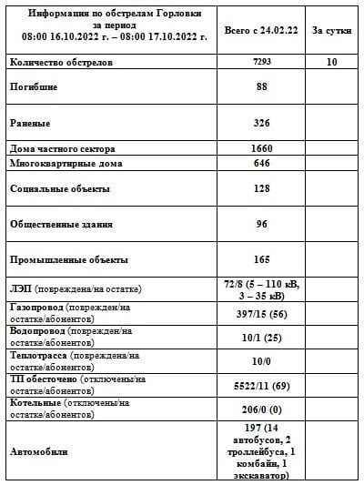���������� �� ��������� �������� �� ��������� �� 08:00 17.10.2022 �
