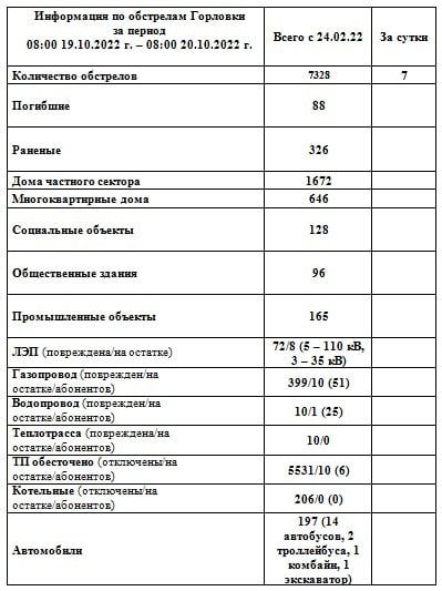 ���������� �� ��������� �������� �� ��������� �� 08:00 20.10.2022 �