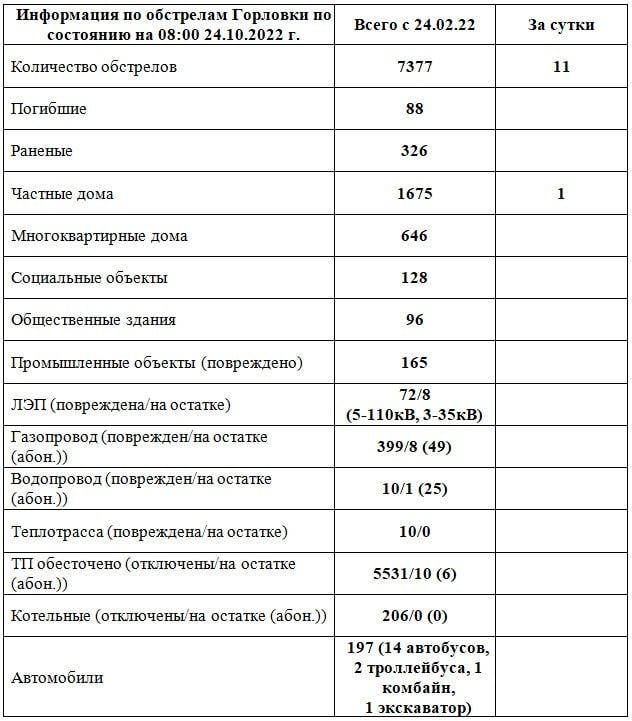 ���������� �� ��������� �������� �� ��������� �� 08:00 24.10.2022 �. @Prikhodko1970