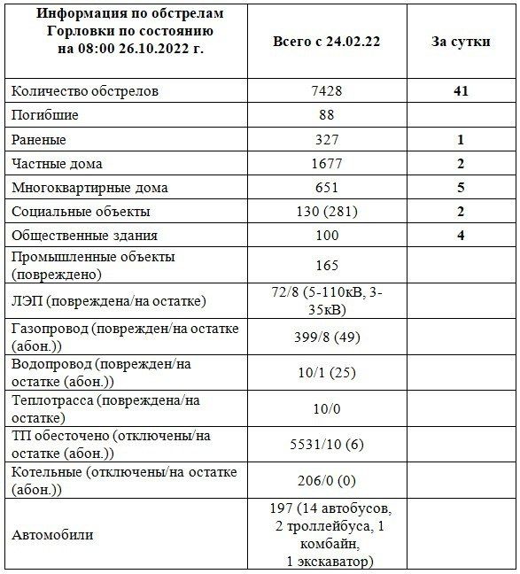 ���������� �� ��������� �������� �� ��������� �� 08:00 26.10.2022 �