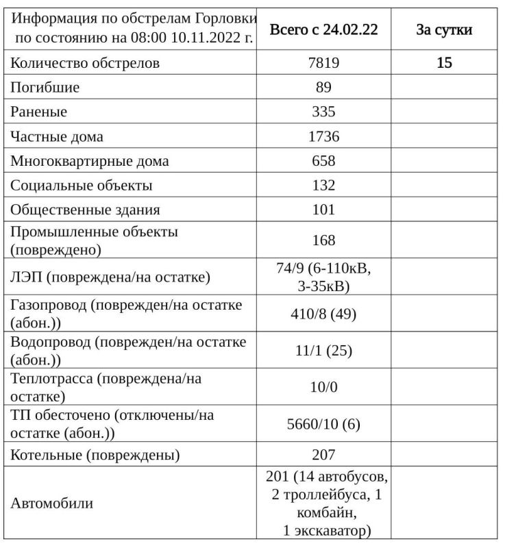 ���������� �� ��������� �������� �� ��������� �� 08:00 10.11.2022 �. @Prikhodko1970