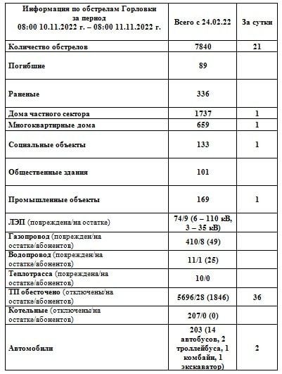 ���������� �� ��������� �������� �� ��������� �� 08:00 11.11.2022 �
