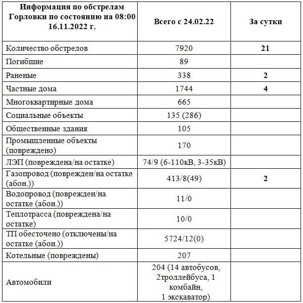 ���������� �� ��������� �������� �� ��������� �� 08:00 16.11.2022 �. @Prikhodko1970