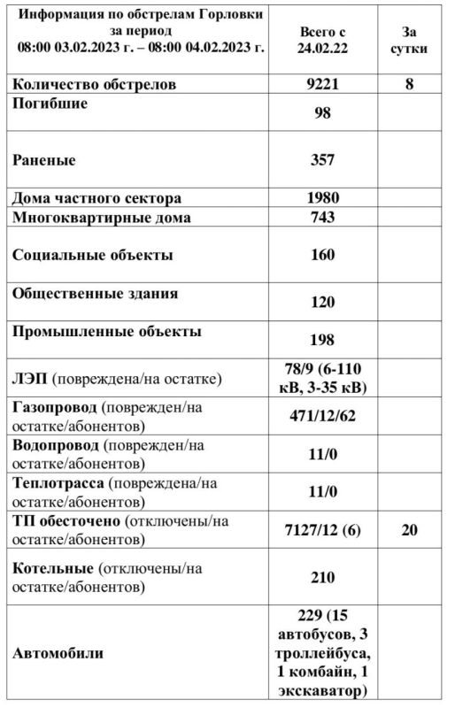 ���� ���������: ���������� �� ��������� �������� �� ��������� �� 08:00 04.02.2023 �