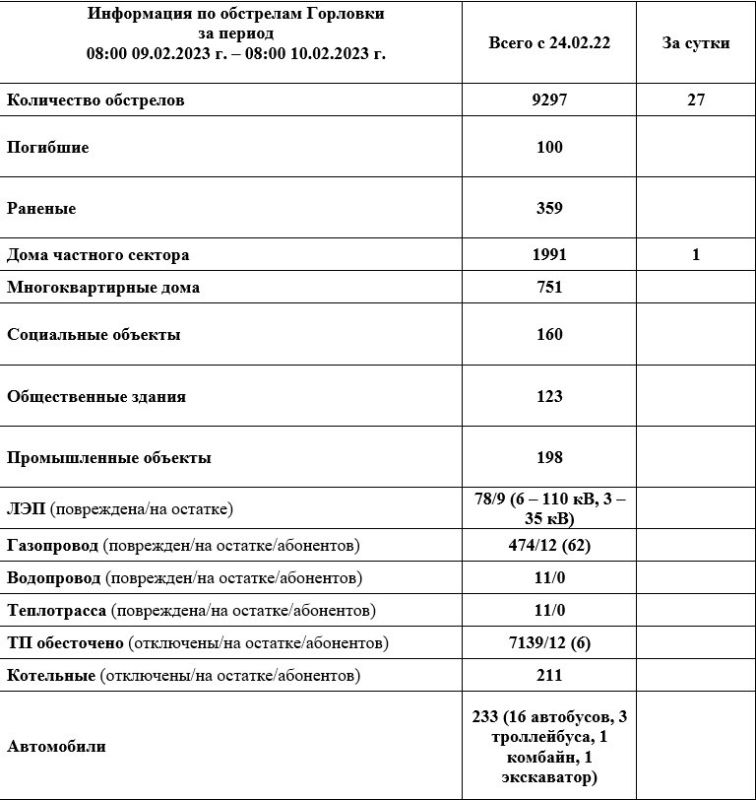 ���������� �� ��������� �������� �� ��������� �� 08:00 10.02.2023 �