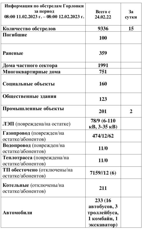 ���������� �� ��������� �������� �� ��������� �� 08:00 12.02.2023 �