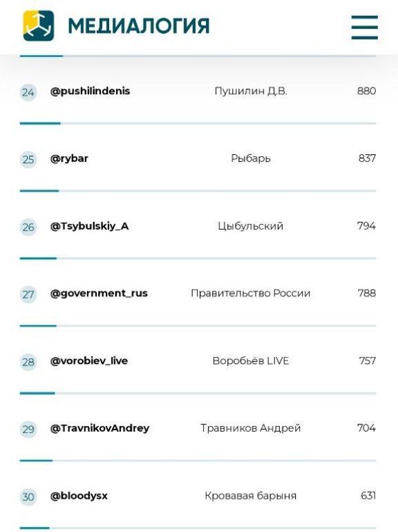 ����� ���� ����� ��� ������ �������� ����� � ���-30 Telegram-������� �� ������������ � ���������� ��� �� ������� 2023 ���� �� ������ ����������