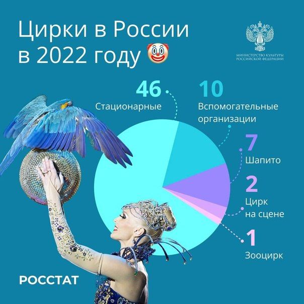 �����. � ������ ������������� 68 ������. �� ��� 46 �������� �������������. �� ������ ����������� � 2022 ���� ��� ������� ����� 2,8 ���. �������������. ��� ����� � ������ ������� ����� 83 ���. ��������