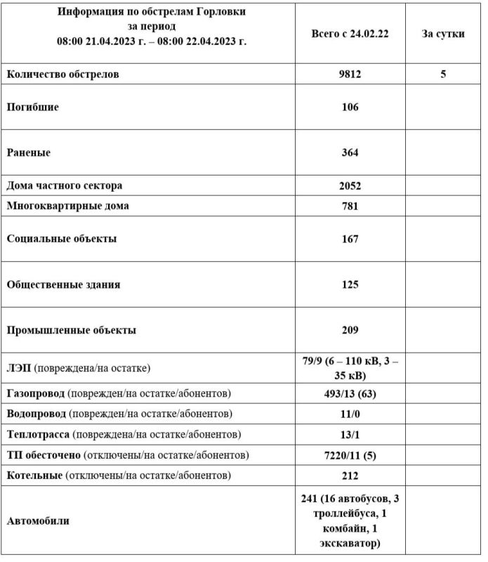 ���� ���������: ���������� �� ��������� �������� �� ��������� �� 08:00 22.04.2023 �