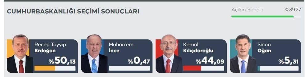 ������ ���������� ������. ���������� 89,27% �������