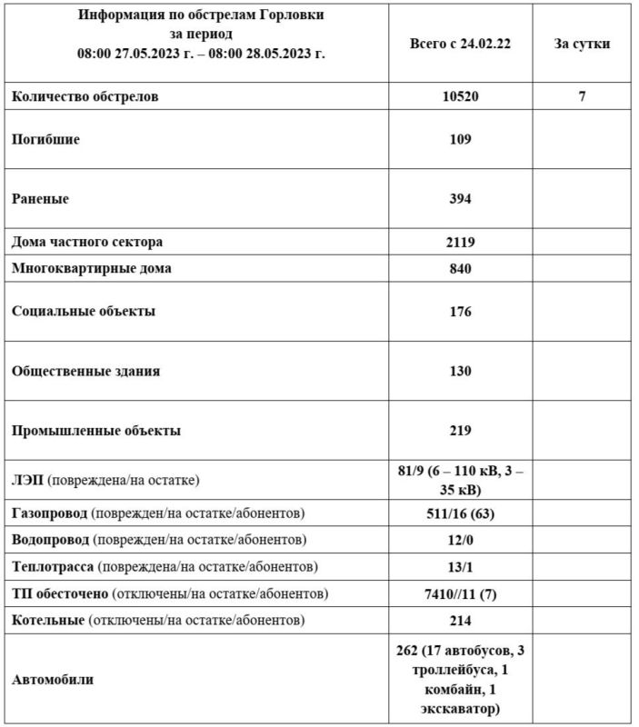 ���� ���������: ���������� �� ��������� �������� �� ��������� �� 08:00 28.05.2023 �