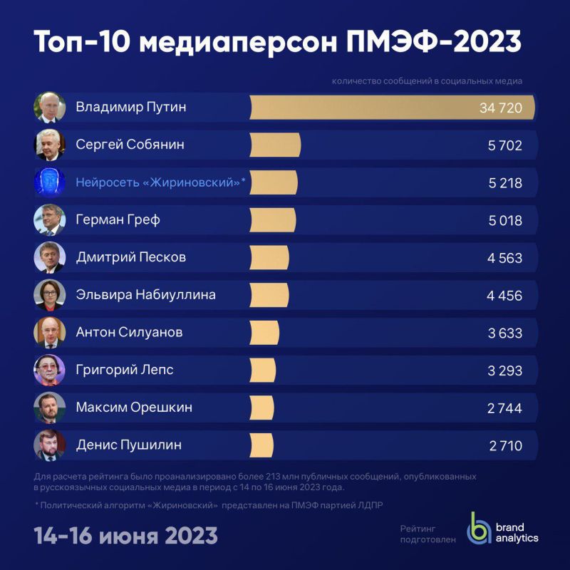 ����� ������� ����� � ������� �������� Brand Analytics �� ����� ��������� � ���������� ����� � ����� � ������������� �������