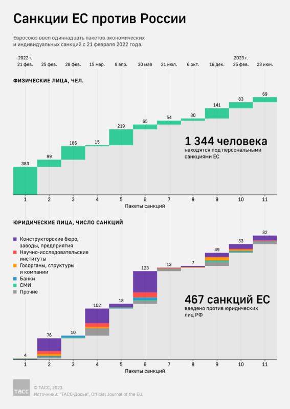 ����������� ������� ������� �� ������ ������