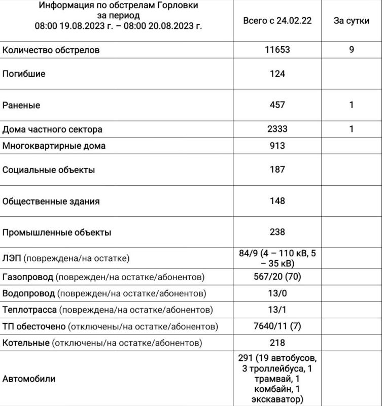 ���� ���������: ���������� �� ��������� �������� �� ��������� �� 08:00 20.08.2023 �