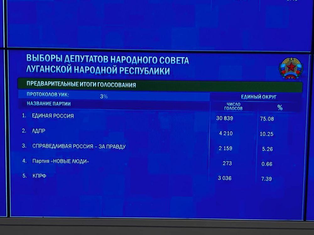 ������ ����� �� ���: "������ ������" - 75,08%; ���� - 10,25%; ���� - 7,39%; ��-�� - 5,26%; "����� ����" - 0,66%