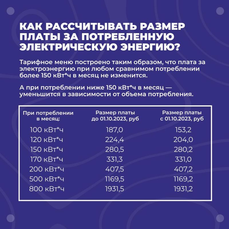 �������� ����� ������� � 1 ������� 2023 � ���������� �� �������� ���������� ����� �� ������������ ������������� �������