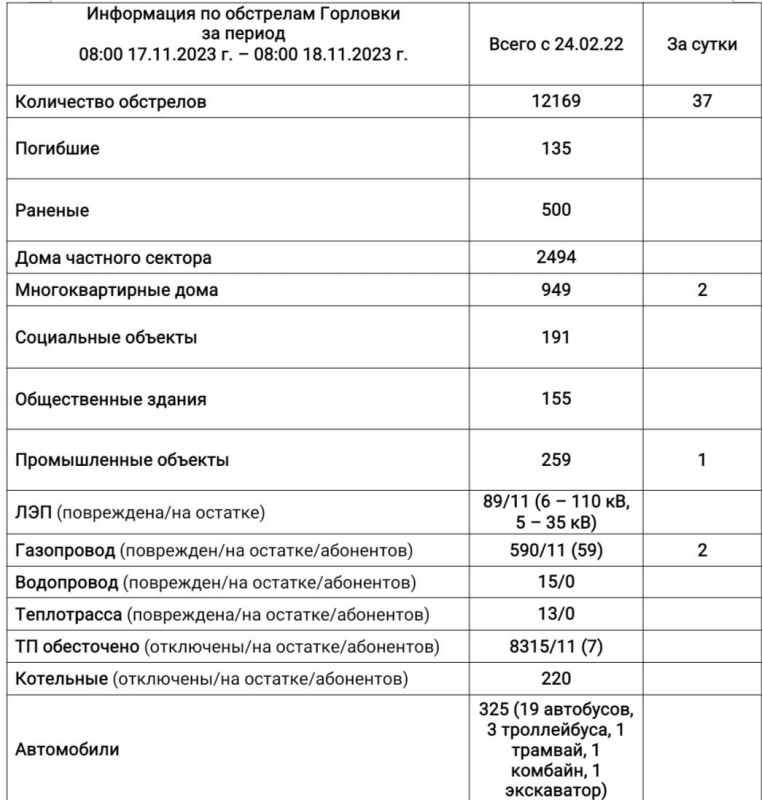 ���� ���������: ���������� �� ��������� �������� �� ��������� �� 08:00 18.11.2023 �